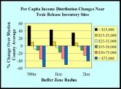 Income Changes