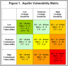 Aquifer Vulnerability Matrix