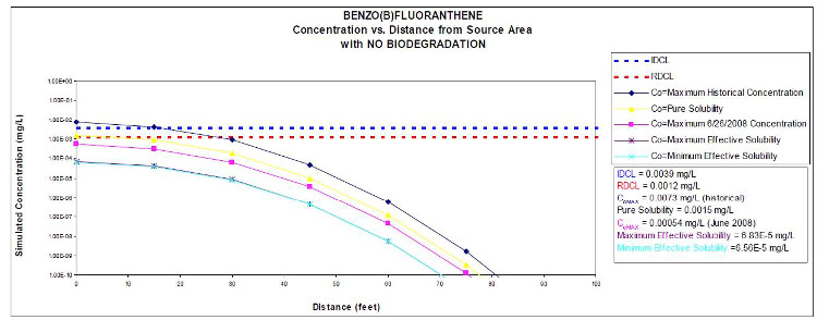 DA Lubricants-benzene-concentration